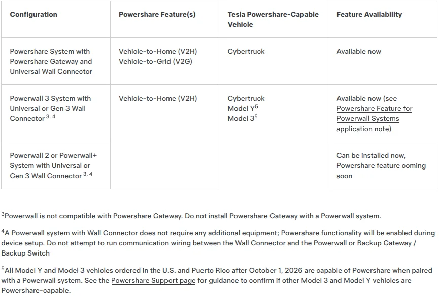 Tesla configuration table distinguishes Cybertruck and Powerwall home-backup pairings